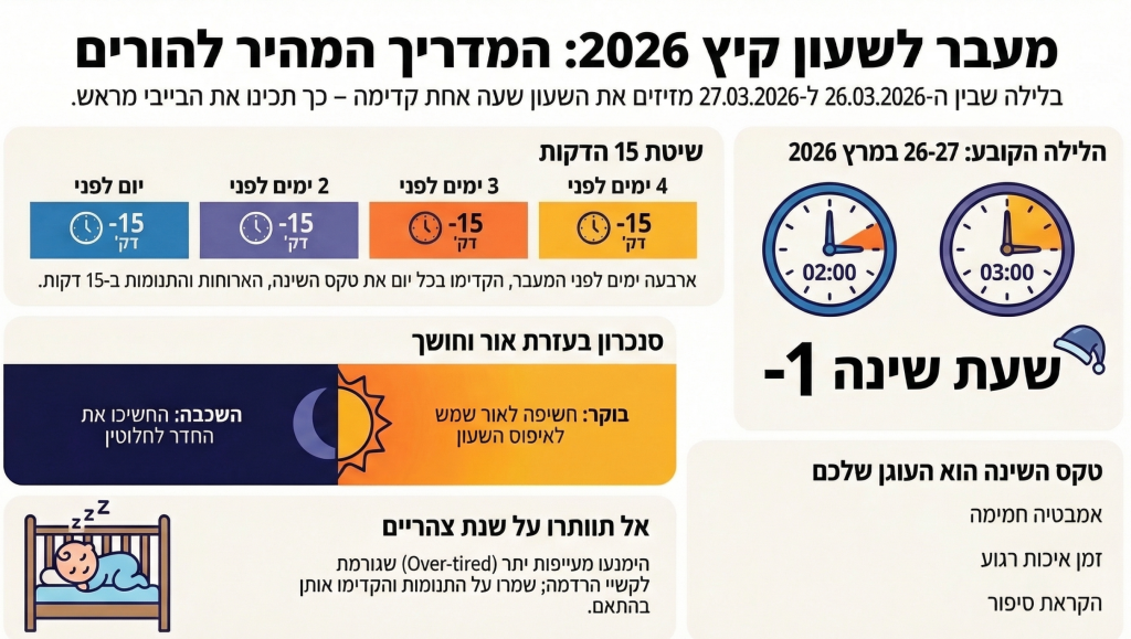 אינפוגרפיקה מאוירת מימין לשמאל המדריכה הורים כיצד להכין תינוק למעבר לשעון קיץ 2026 לפי שיטת הצעדים הקטנים. התרשים מפרט חמישה שלבים הדרגתיים של הקדמת ההשכבה ב-15 דקות בכל יום, מיום ראשון עד חמישי בלילה, כולל איורים של תינוקות בשלבים שונים וצעצועים.